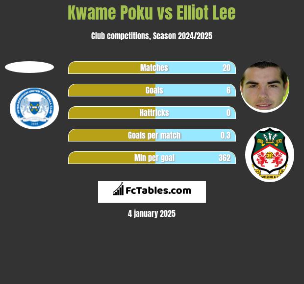 Kwame Poku vs Elliot Lee h2h player stats