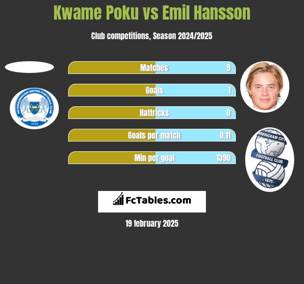 Kwame Poku vs Emil Hansson h2h player stats