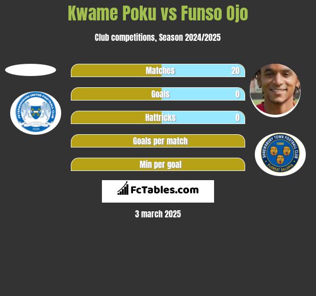 Kwame Poku vs Funso Ojo h2h player stats