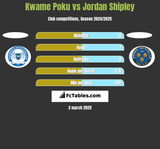 Kwame Poku vs Jordan Shipley h2h player stats