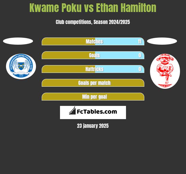 Kwame Poku vs Ethan Hamilton h2h player stats