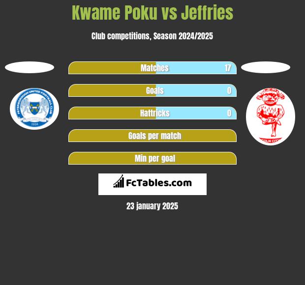 Kwame Poku vs Jeffries h2h player stats