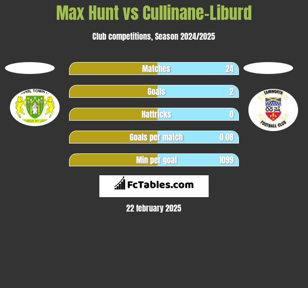 Max Hunt vs Cullinane-Liburd h2h player stats