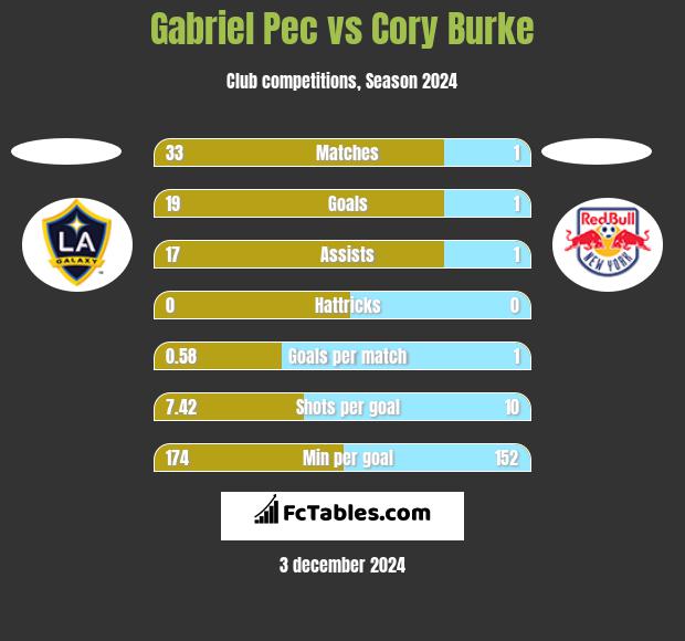 Gabriel Pec vs Cory Burke h2h player stats