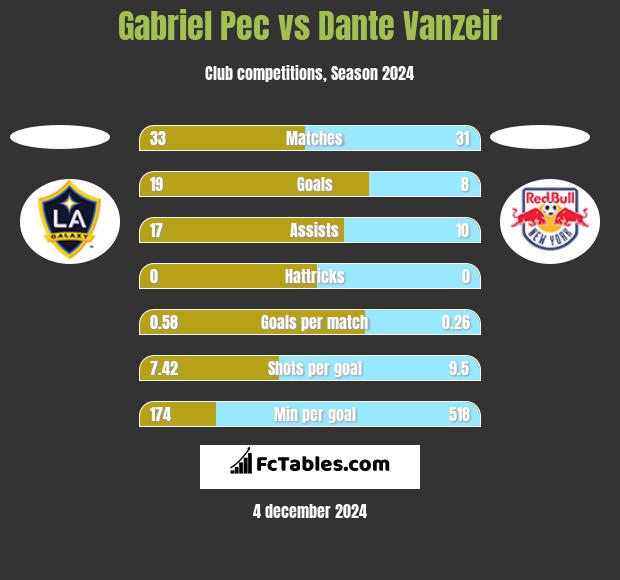 Gabriel Pec vs Dante Vanzeir h2h player stats