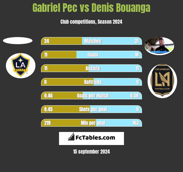 Gabriel Pec vs Denis Bouanga h2h player stats