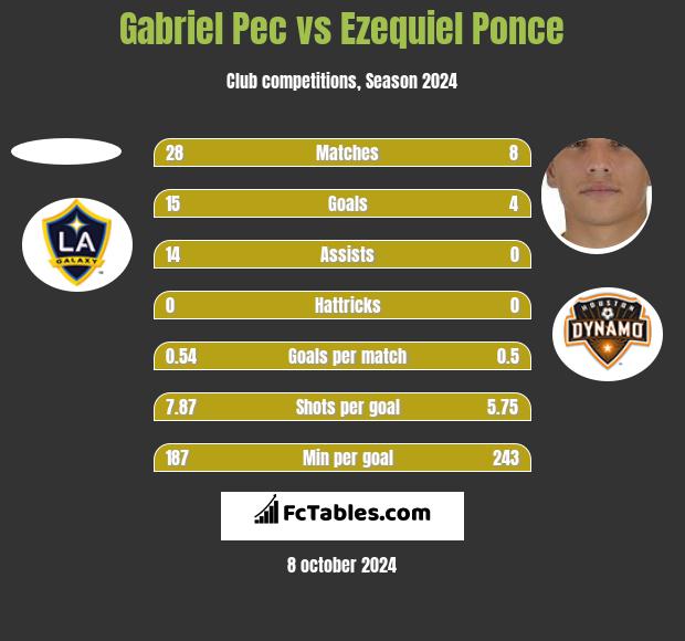 Gabriel Pec vs Ezequiel Ponce h2h player stats