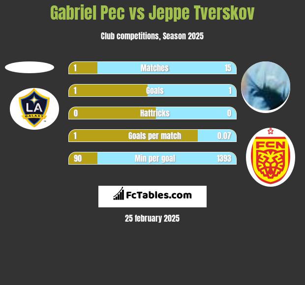 Gabriel Pec vs Jeppe Tverskov h2h player stats