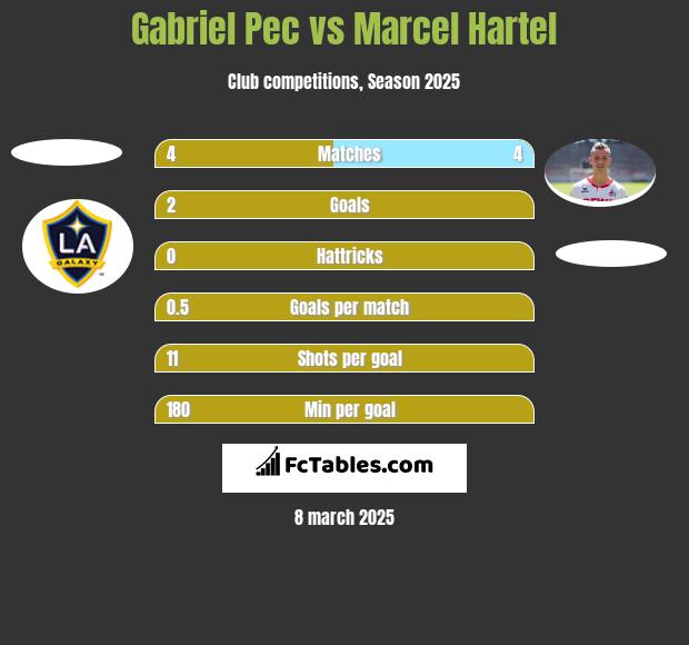 Gabriel Pec vs Marcel Hartel h2h player stats