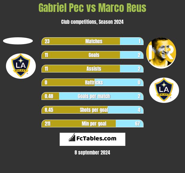 Gabriel Pec vs Marco Reus h2h player stats