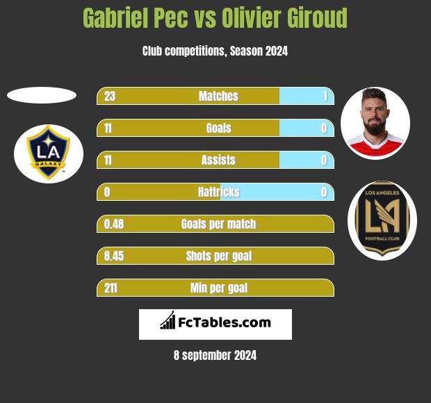 Gabriel Pec vs Olivier Giroud h2h player stats