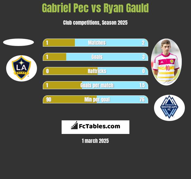 Gabriel Pec vs Ryan Gauld h2h player stats