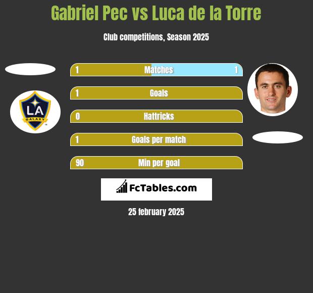 Gabriel Pec vs Luca de la Torre h2h player stats