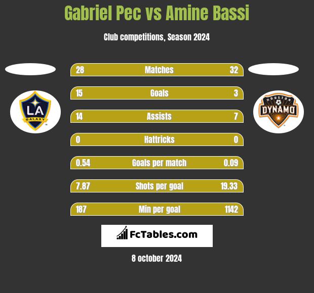 Gabriel Pec vs Amine Bassi h2h player stats