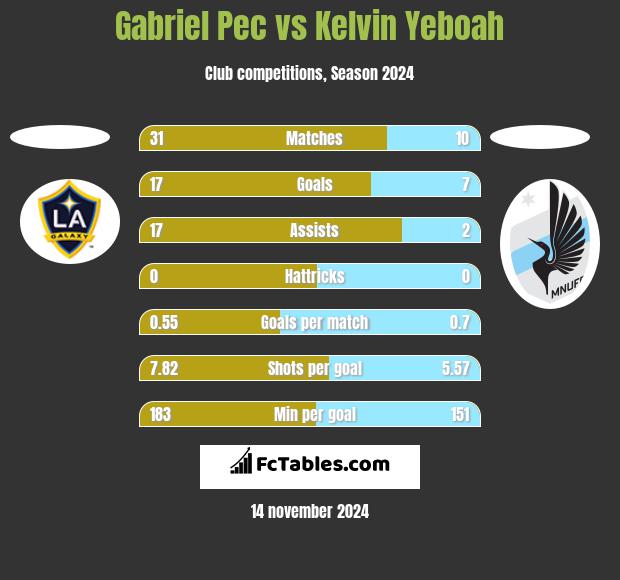 Gabriel Pec vs Kelvin Yeboah h2h player stats