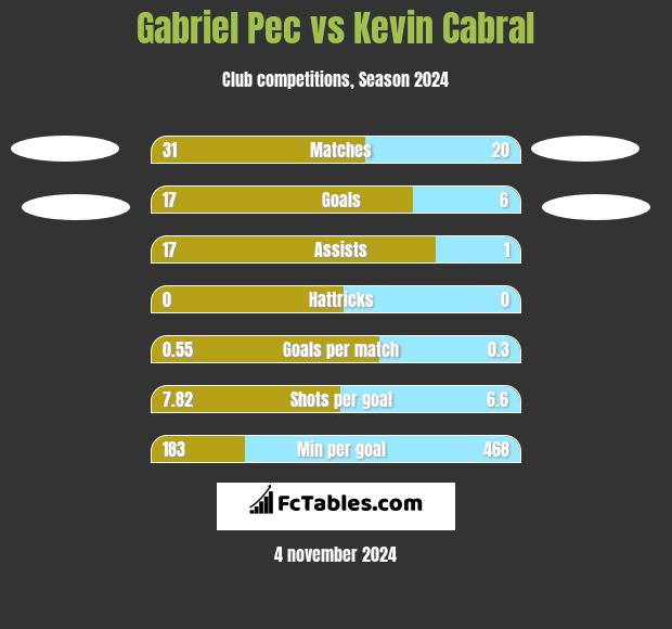 Gabriel Pec vs Kevin Cabral h2h player stats