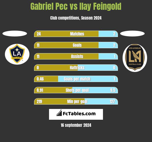 Gabriel Pec vs Ilay Feingold h2h player stats