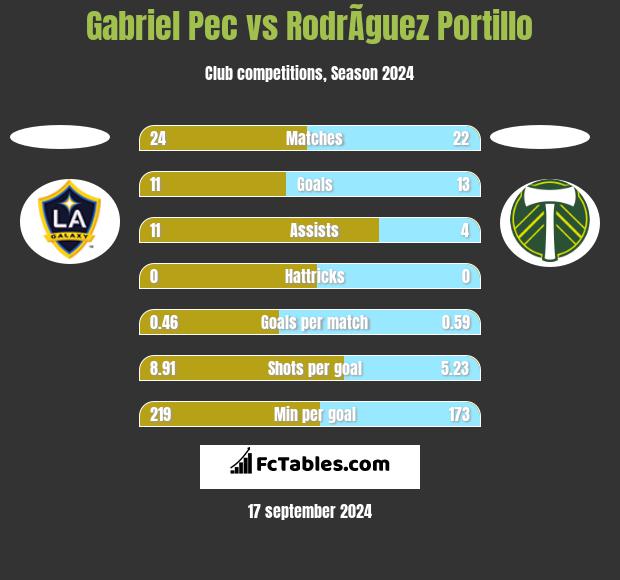 Gabriel Pec vs RodrÃ­guez Portillo h2h player stats