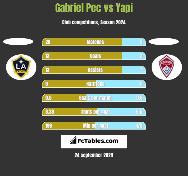 Gabriel Pec vs Yapi h2h player stats