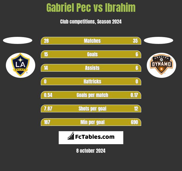 Gabriel Pec vs Ibrahim h2h player stats