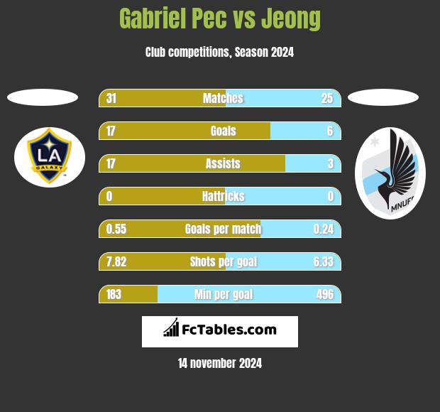 Gabriel Pec vs Jeong h2h player stats