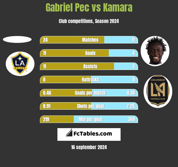 Gabriel Pec vs Kamara h2h player stats