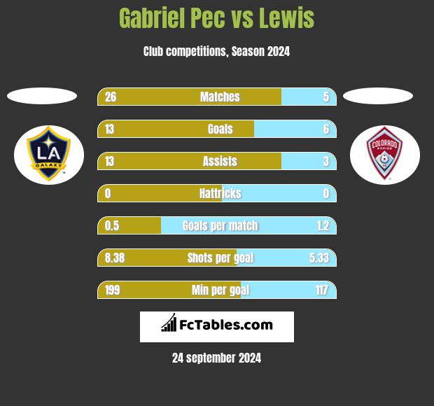 Gabriel Pec vs Lewis h2h player stats