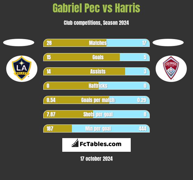 Gabriel Pec vs Harris h2h player stats