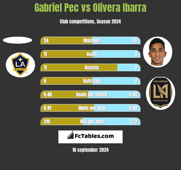 Gabriel Pec vs Olivera Ibarra h2h player stats