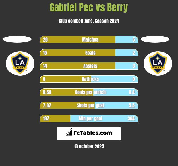 Gabriel Pec vs Berry h2h player stats