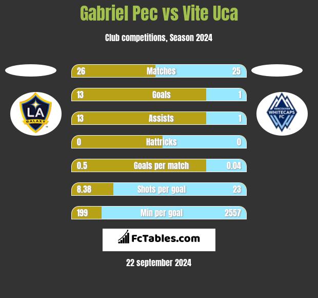 Gabriel Pec vs Vite Uca h2h player stats