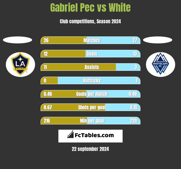 Gabriel Pec vs White h2h player stats