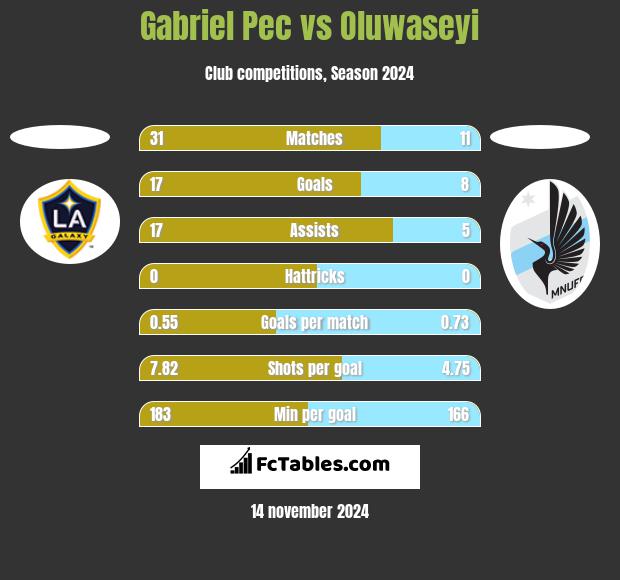 Gabriel Pec vs Oluwaseyi h2h player stats