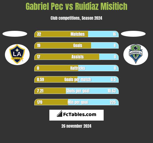 Gabriel Pec vs Ruidíaz Misitich h2h player stats