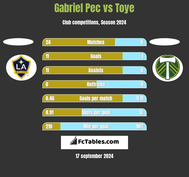 Gabriel Pec vs Toye h2h player stats