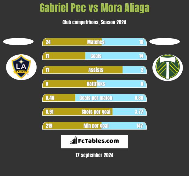 Gabriel Pec vs Mora Aliaga h2h player stats