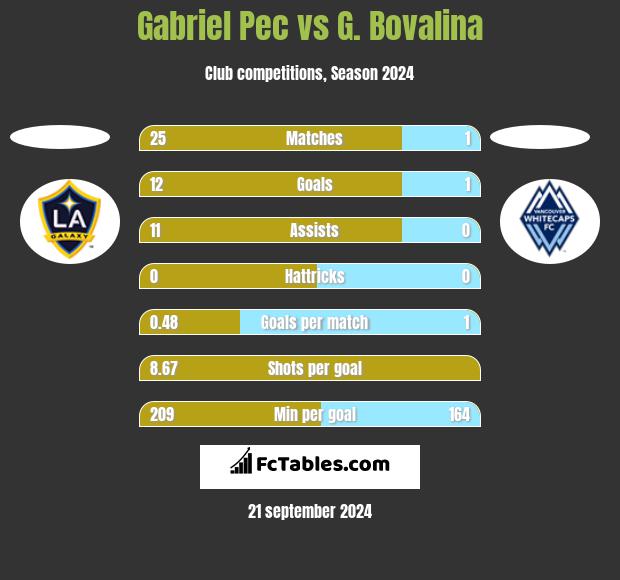 Gabriel Pec vs G. Bovalina h2h player stats