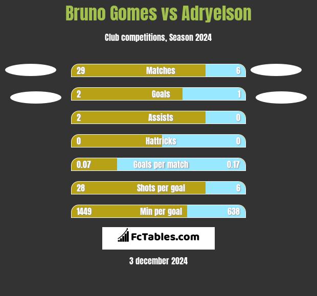 Bruno Gomes vs Adryelson h2h player stats