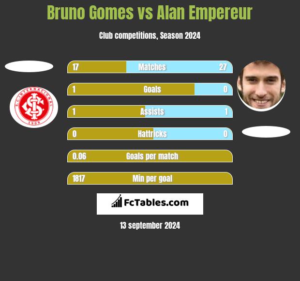 Bruno Gomes vs Alan Empereur h2h player stats