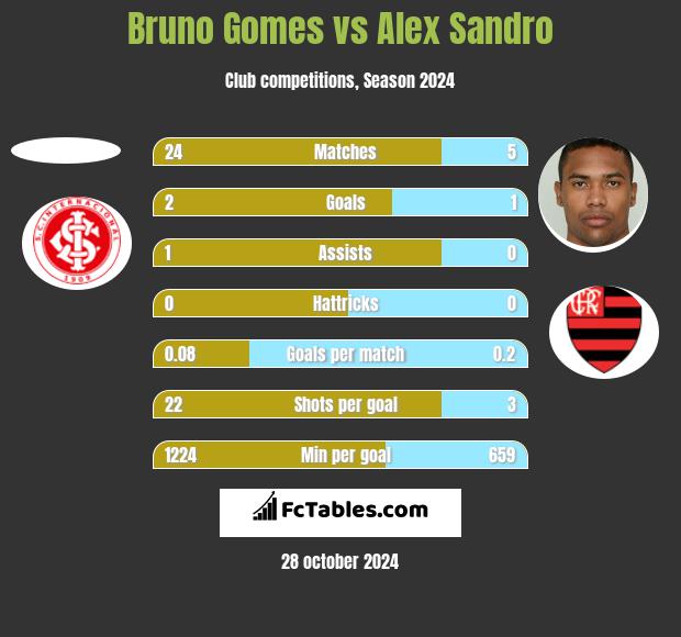 Bruno Gomes vs Alex Sandro h2h player stats