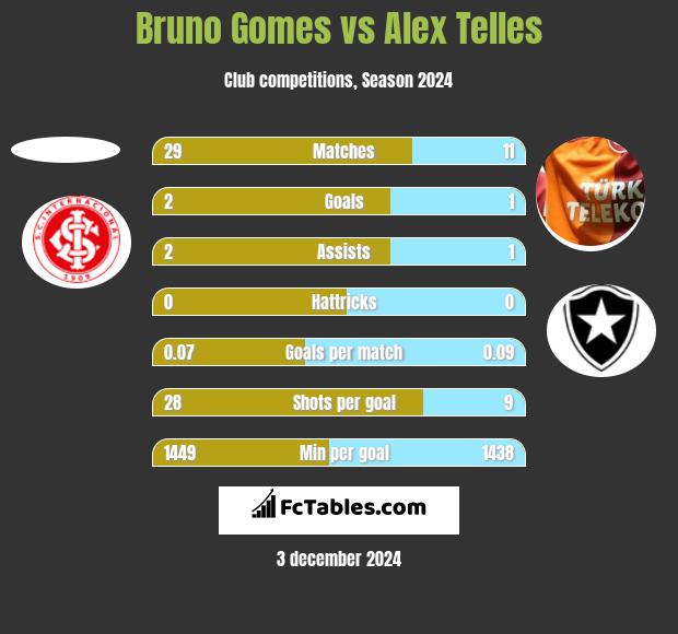 Bruno Gomes vs Alex Telles h2h player stats