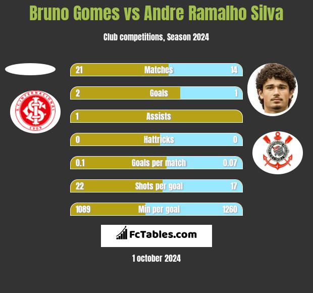 Bruno Gomes vs Andre Ramalho Silva h2h player stats