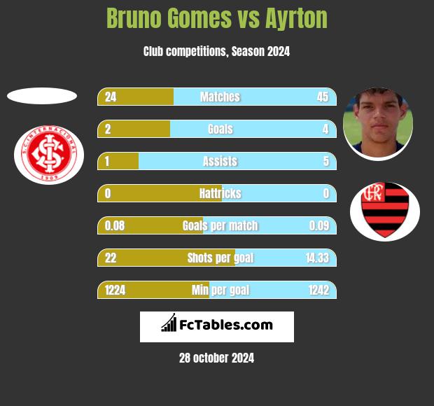 Bruno Gomes vs Ayrton h2h player stats