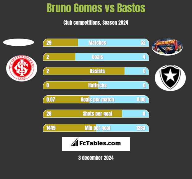 Bruno Gomes vs Bastos h2h player stats