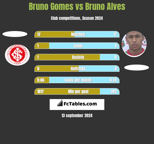 Bruno Gomes vs Bruno Alves h2h player stats