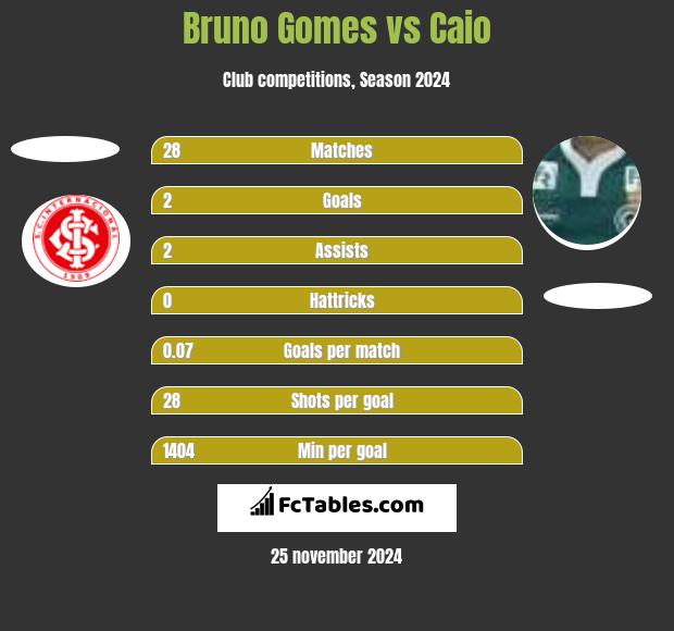 Bruno Gomes vs Caio h2h player stats