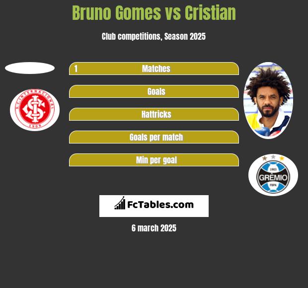 Bruno Gomes vs Cristian h2h player stats