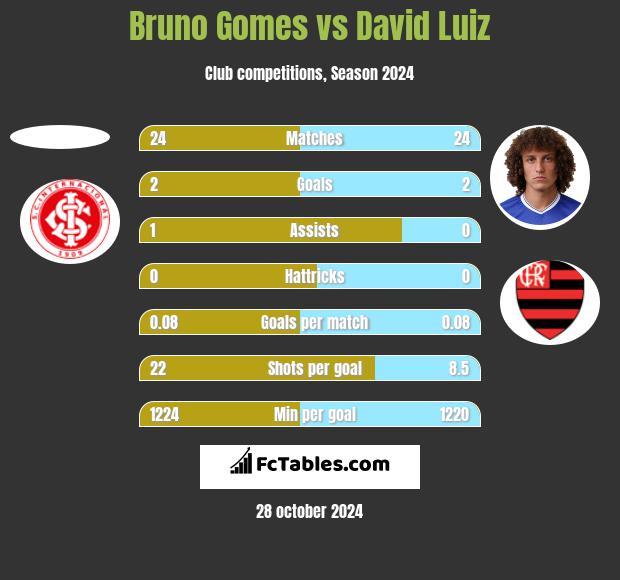 Bruno Gomes vs David Luiz h2h player stats