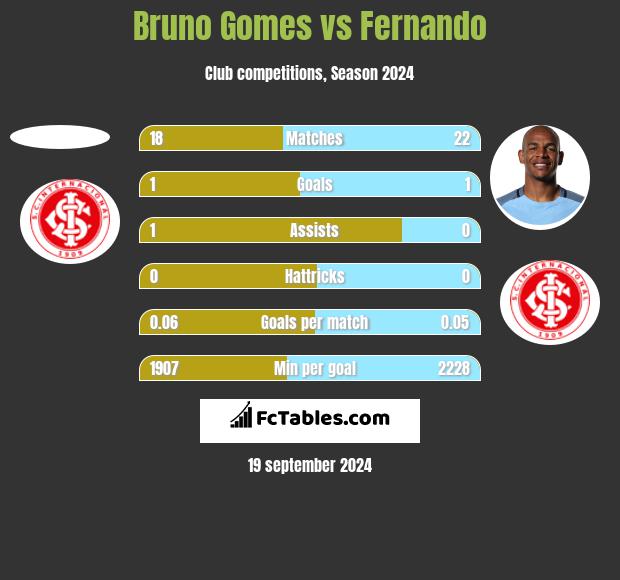 Bruno Gomes vs Fernando h2h player stats