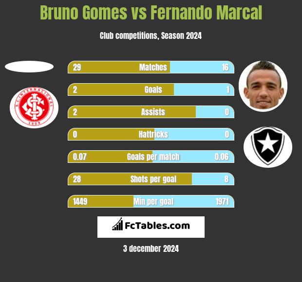 Bruno Gomes vs Fernando Marcal h2h player stats